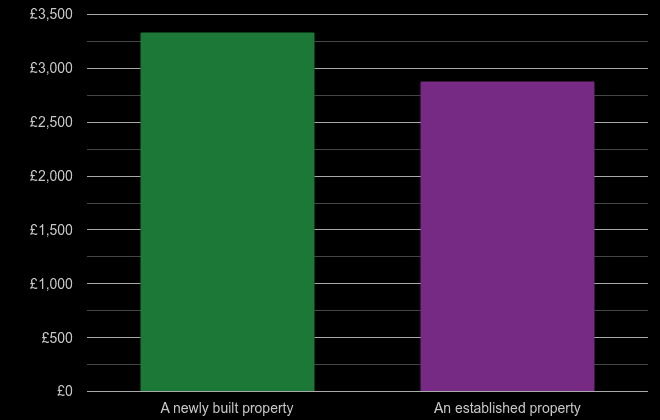 West Midlands price per square metre for newly built property