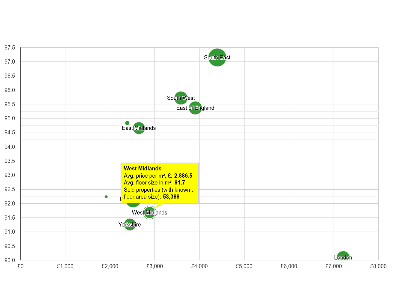 West Midlands property price per square metre and floor size compared to other regions