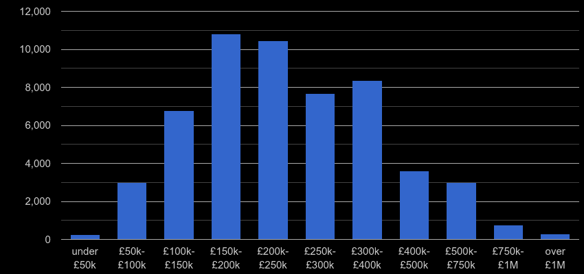 West Midlands property sales by price range