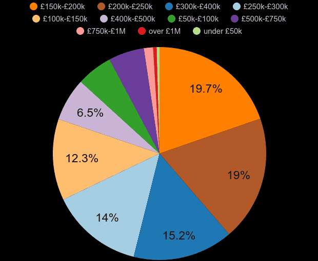 West Midlands property sales share by price range