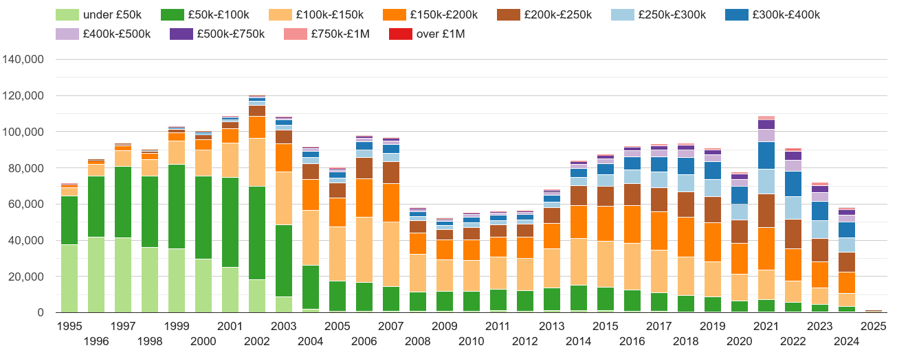 West Midlands property sales volumes