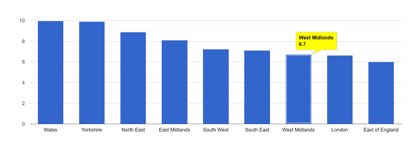 West Midlands public order crime rate rank
