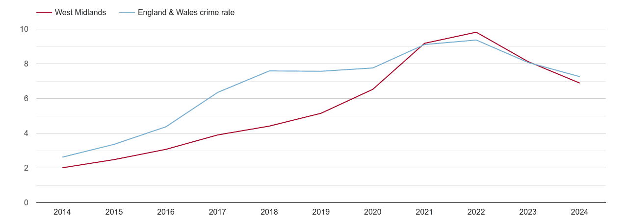 West Midlands public order crime rate