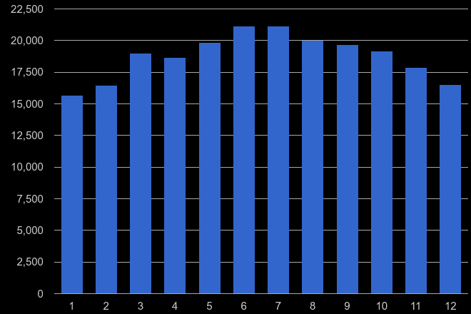 West Midlands public order crime seasonality