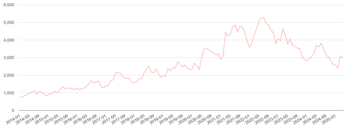 West Midlands public order crime volume