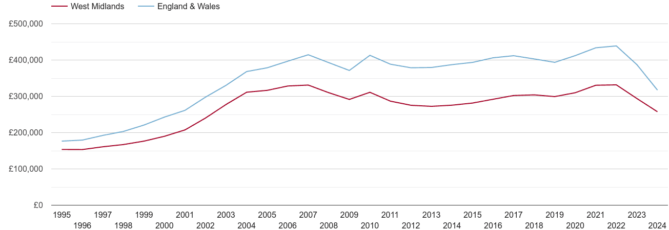 West Midlands real house prices