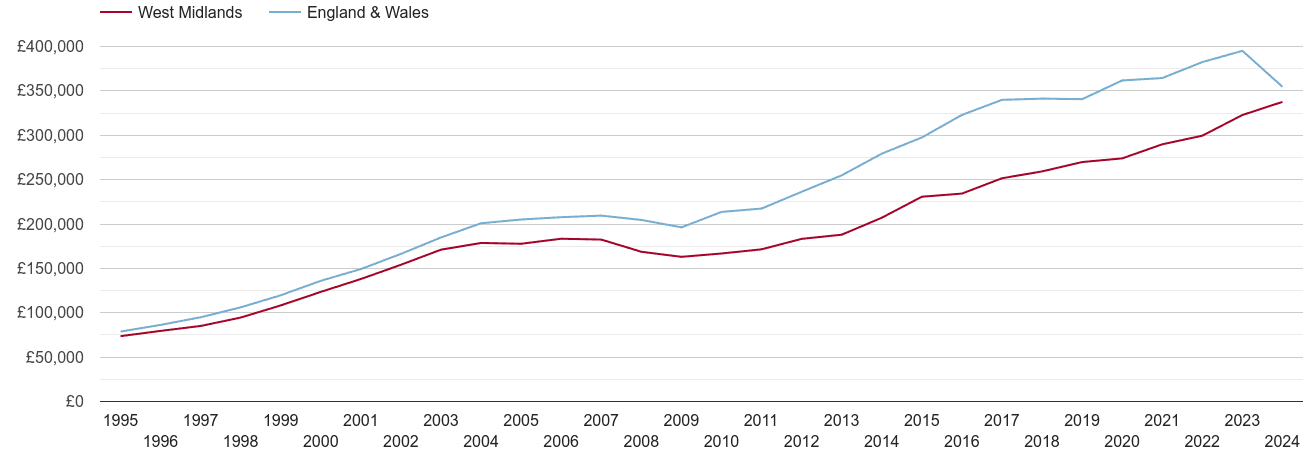 West Midlands real new home prices