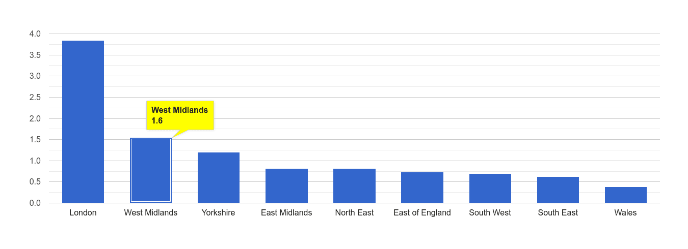 West Midlands robbery crime rate rank