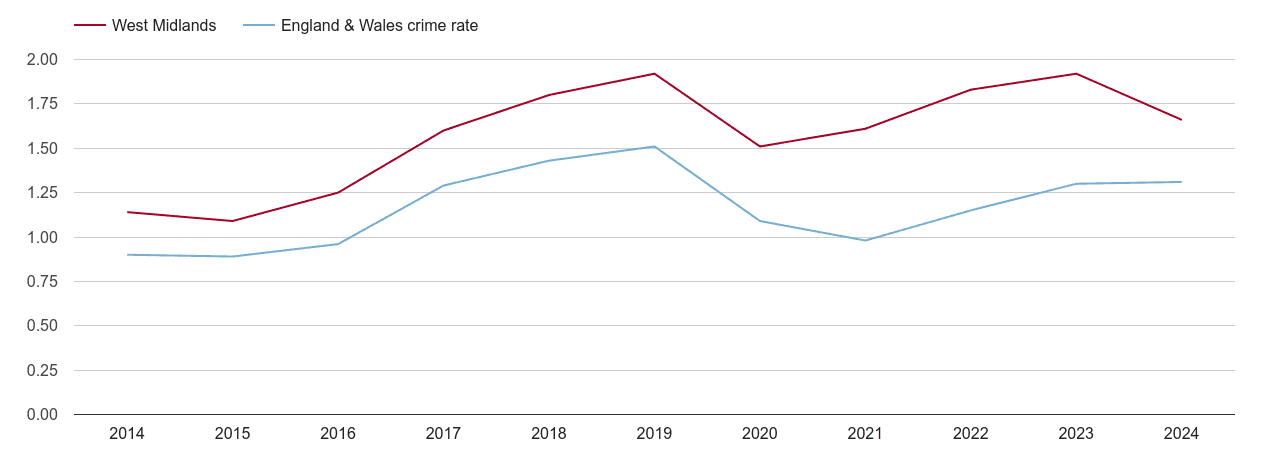 West Midlands robbery crime rate
