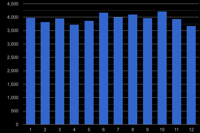 West Midlands robbery crime seasonality