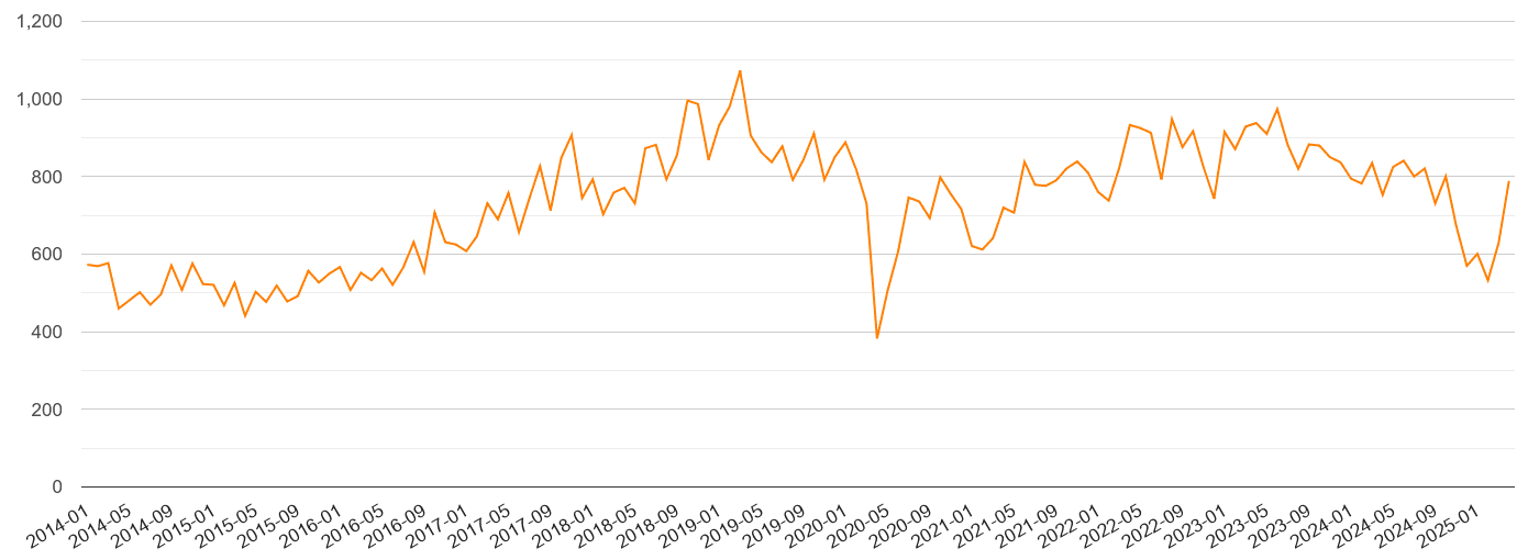 West Midlands robbery crime volume