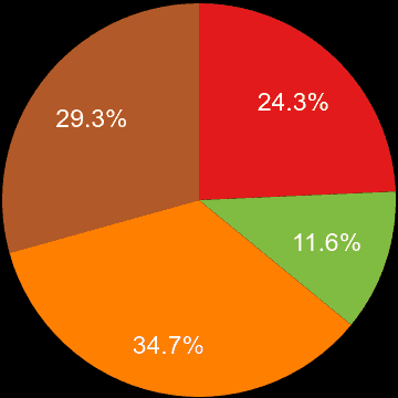 West Midlands sales share of houses and flats