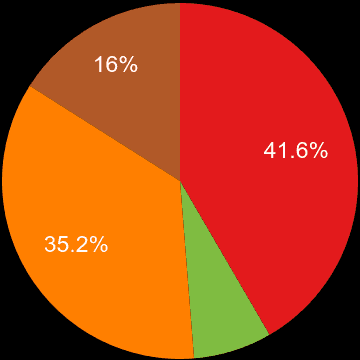 West Midlands sales share of new houses and new flats