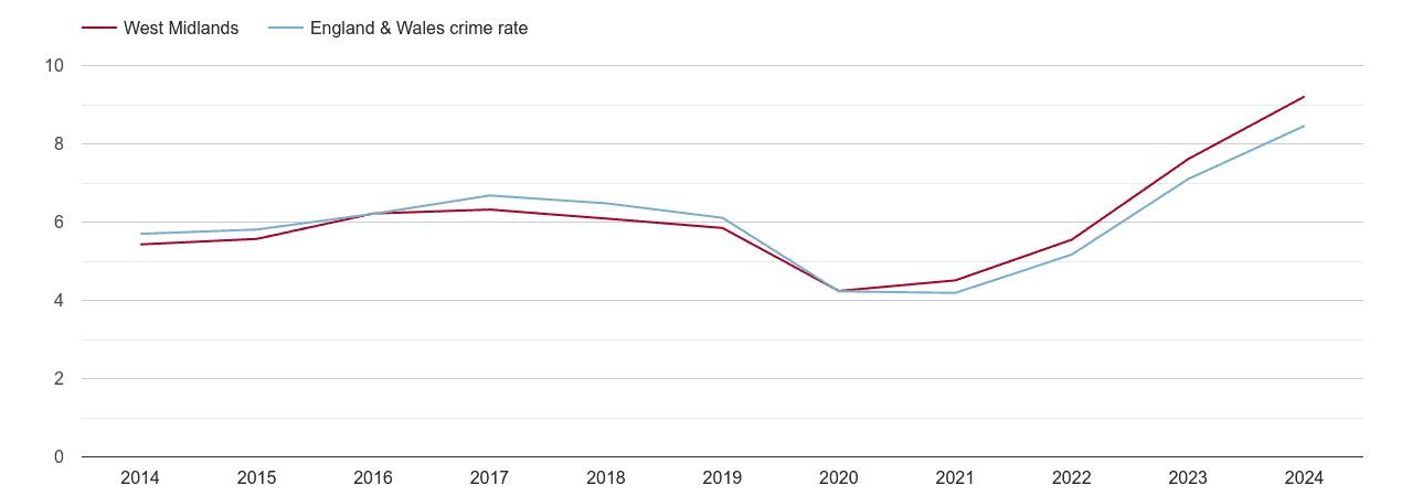 West Midlands shoplifting crime rate