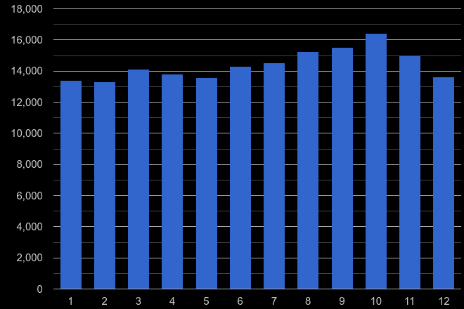 West Midlands shoplifting crime seasonality