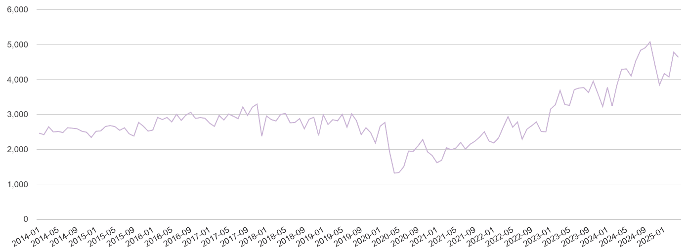 West Midlands shoplifting crime volume