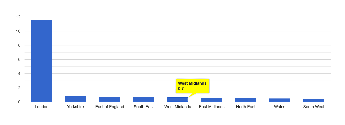 West Midlands theft from the person crime rate rank