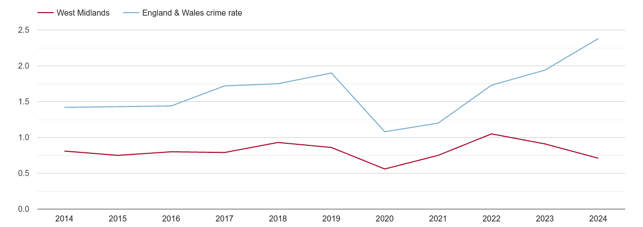 West Midlands theft from the person crime rate
