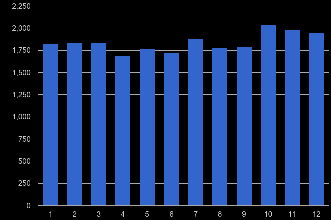 West Midlands theft from the person crime seasonality