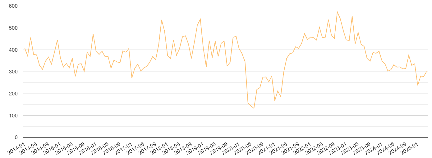 West Midlands theft from the person crime volume