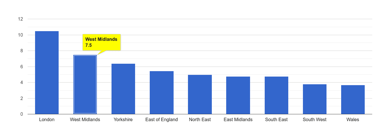 West Midlands vehicle crime rate rank