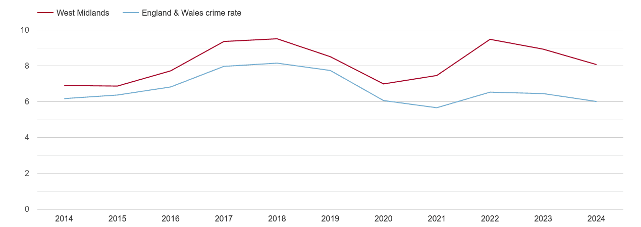 West Midlands vehicle crime rate