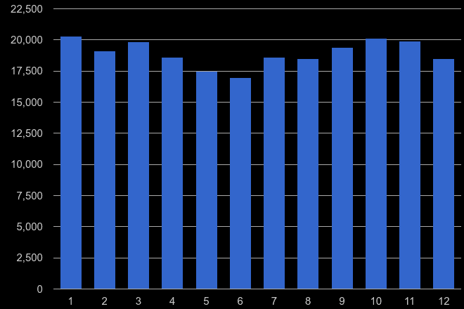 West Midlands vehicle crime seasonality