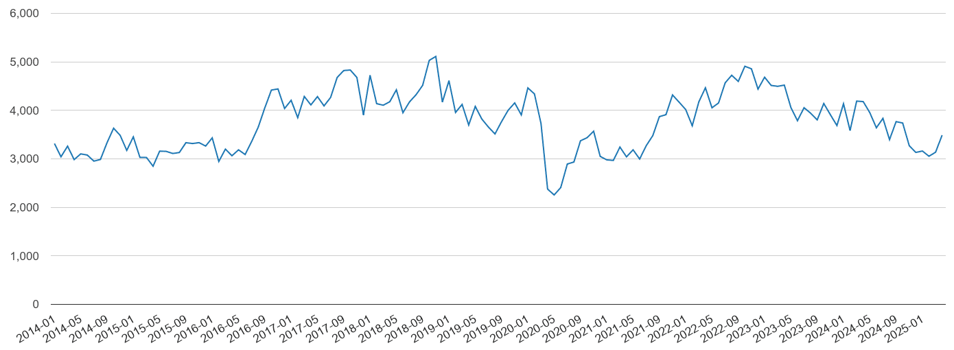 West Midlands vehicle crime volume