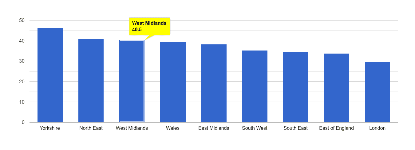 West Midlands violent crime rate rank