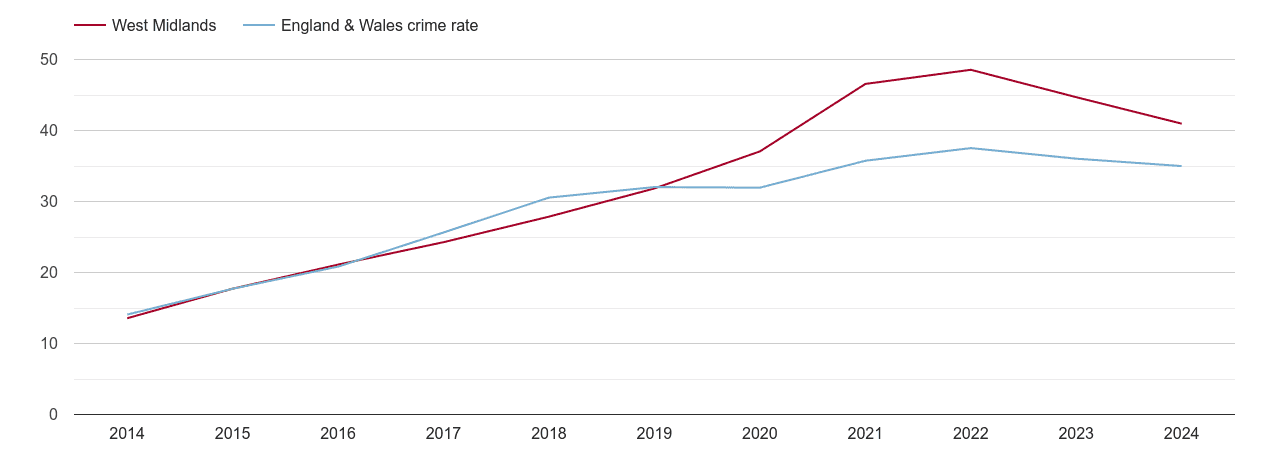 West Midlands violent crime rate