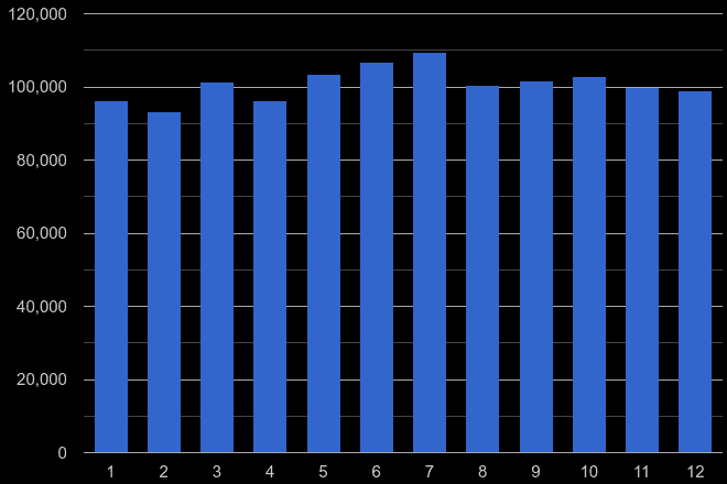 West Midlands violent crime seasonality