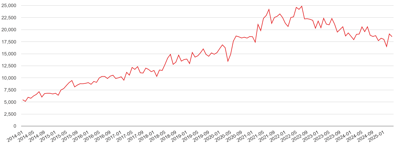 West Midlands violent crime volume