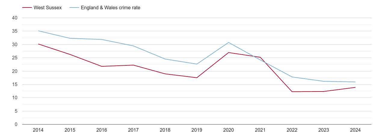 West Sussex antisocial behaviour crime rate