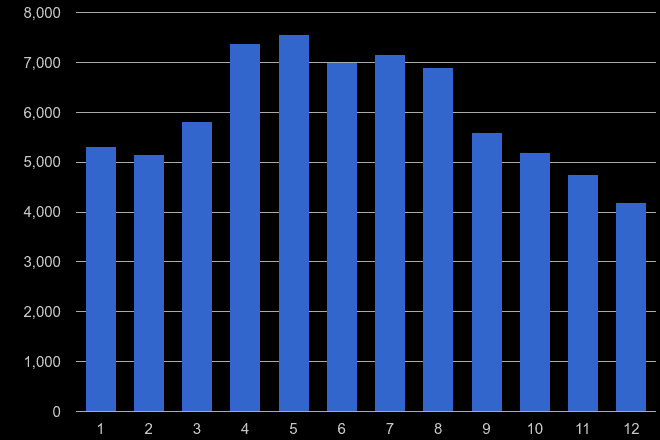 West Sussex antisocial behaviour crime seasonality