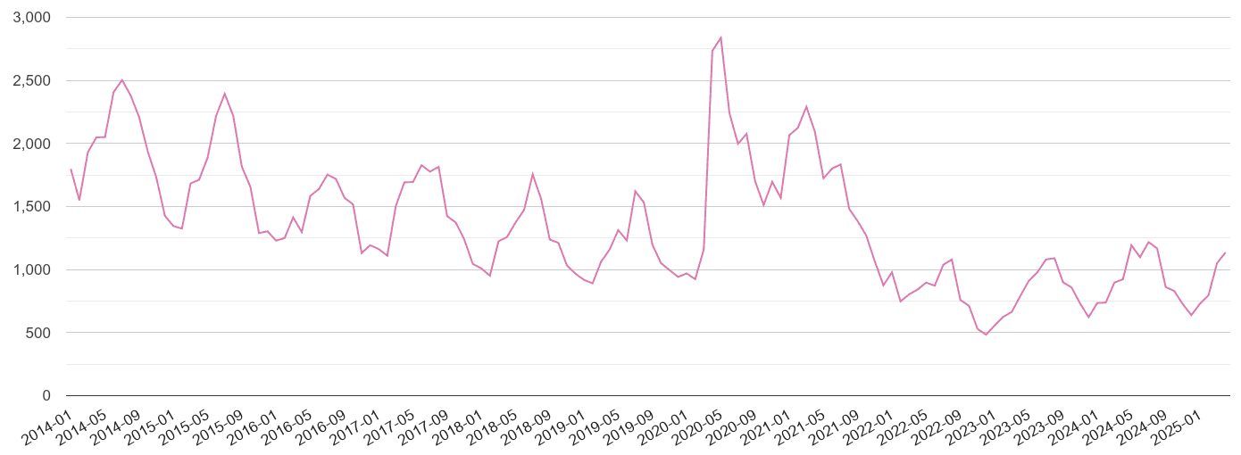 West Sussex antisocial behaviour crime volume