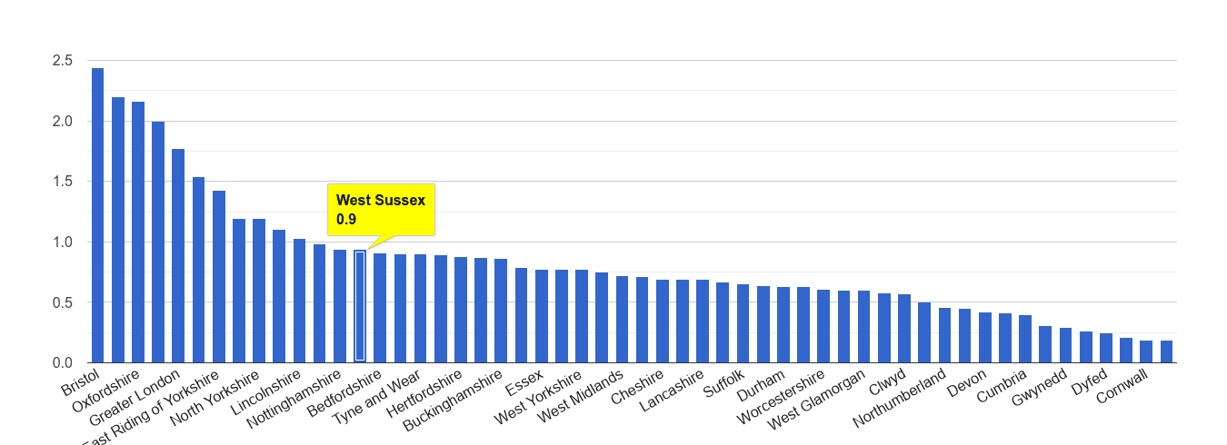 West Sussex bicycle theft crime rate rank