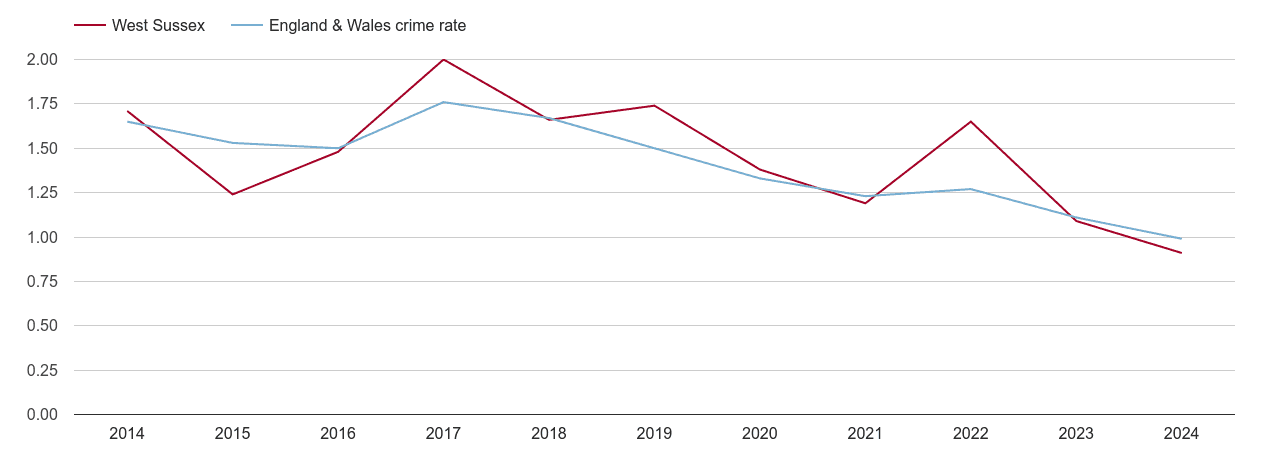 West Sussex bicycle theft crime rate