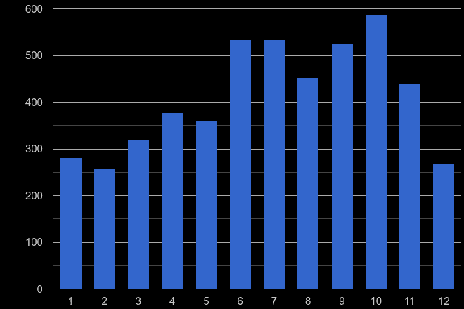 West Sussex bicycle theft crime seasonality