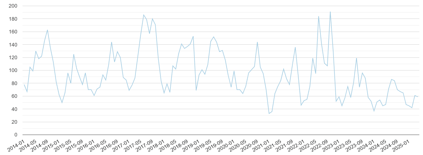 West Sussex bicycle theft crime volume