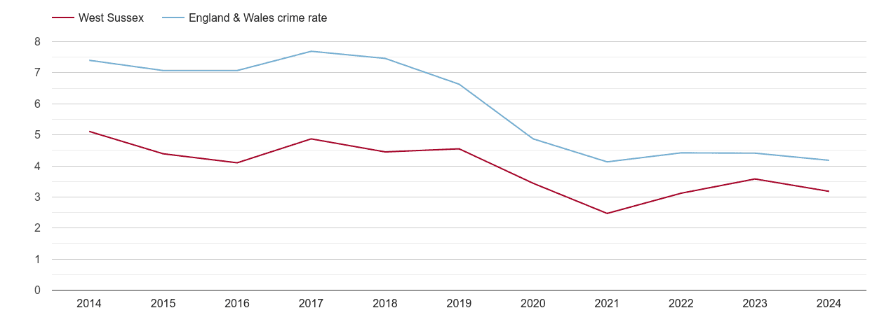 West Sussex burglary crime rate