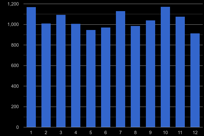 West Sussex burglary crime seasonality