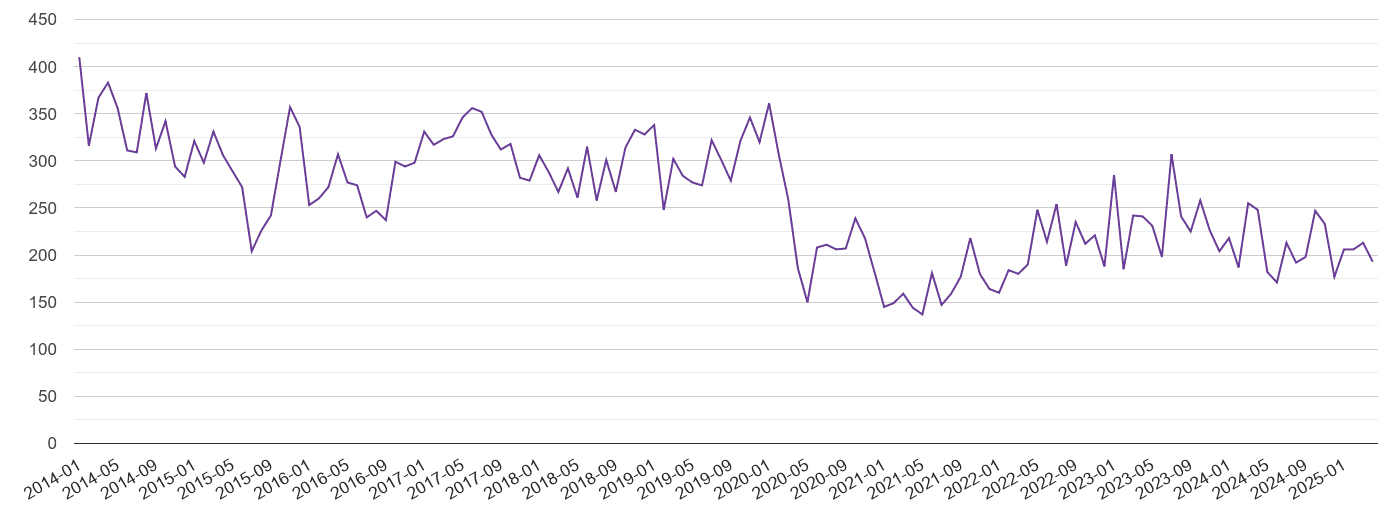 West Sussex burglary crime volume