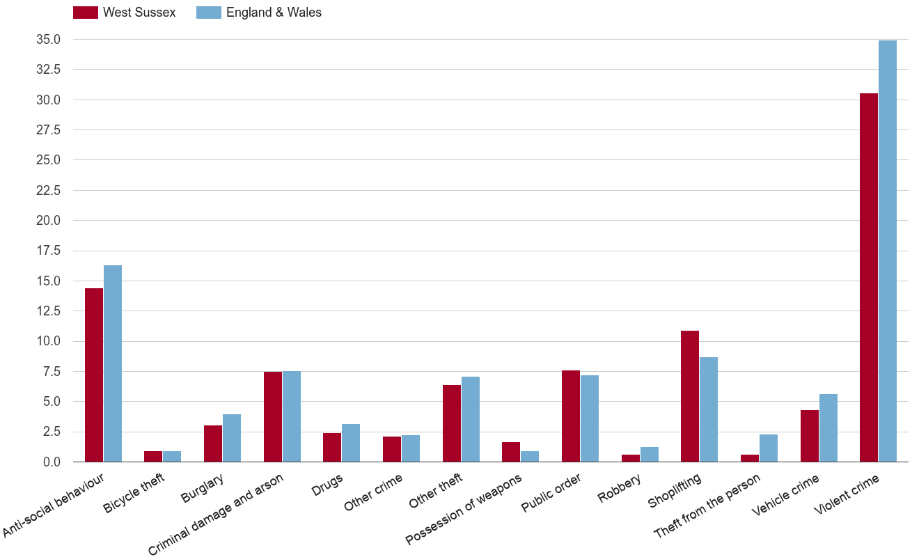 West Sussex crime rate by crime statistic