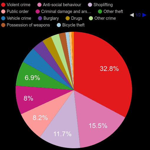 West Sussex crime statistics