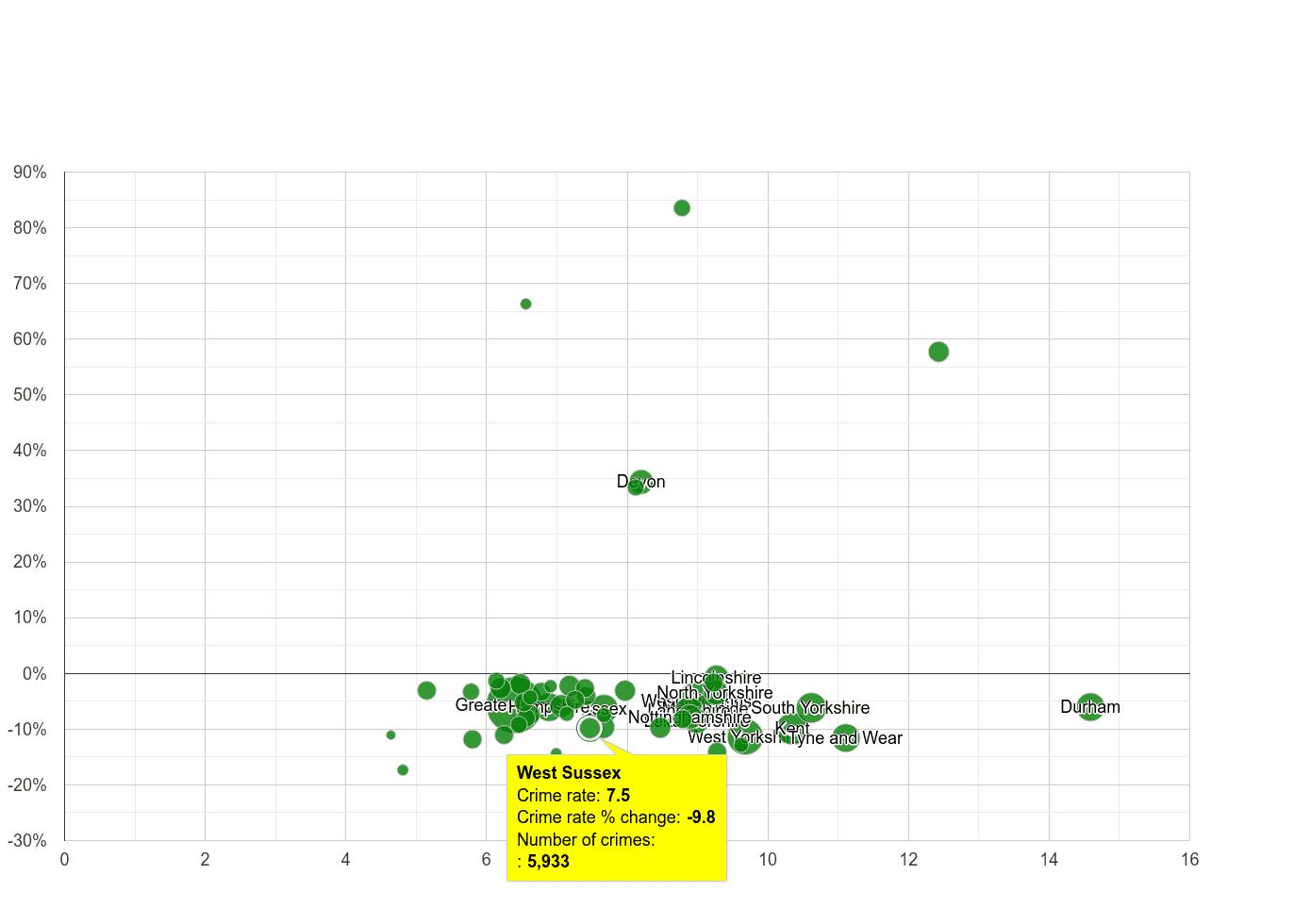 West Sussex criminal damage and arson crime rate compared to other counties