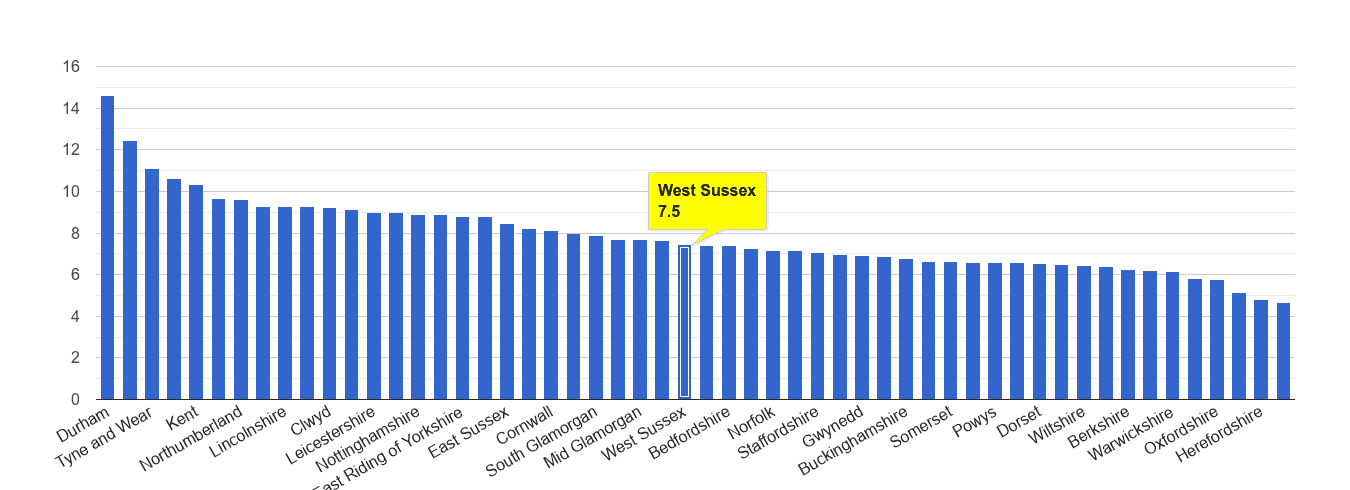 West Sussex criminal damage and arson crime rate rank