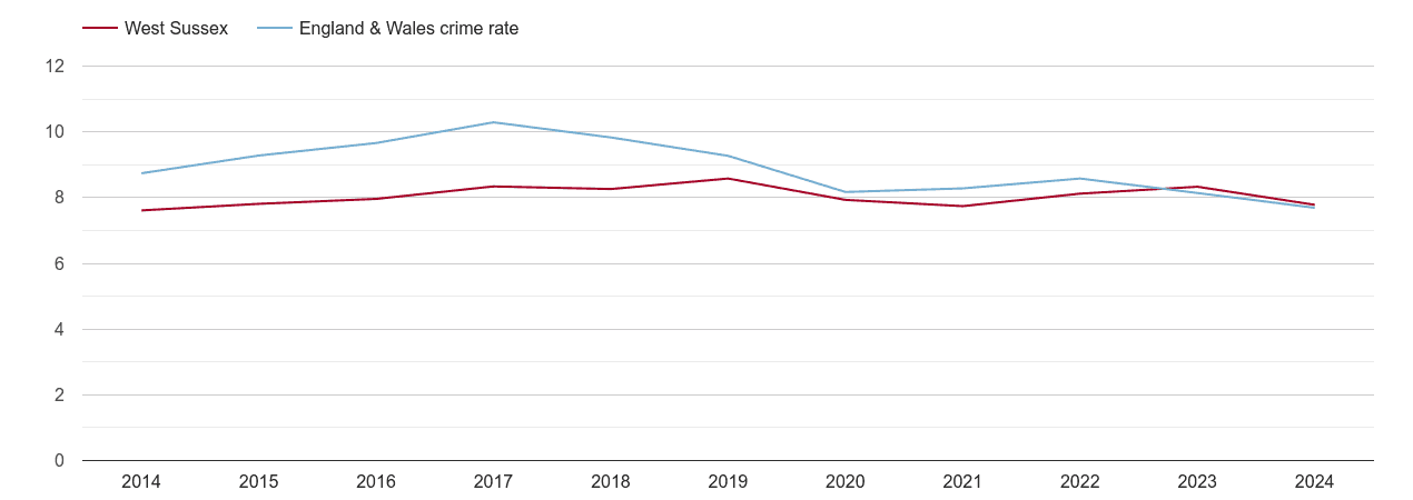 West Sussex criminal damage and arson crime rate
