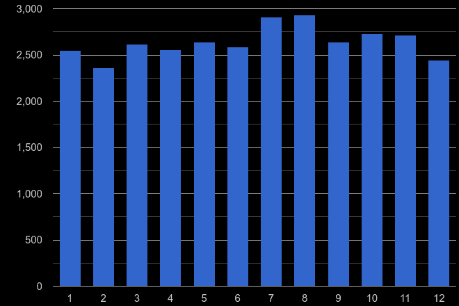 West Sussex criminal damage and arson crime seasonality
