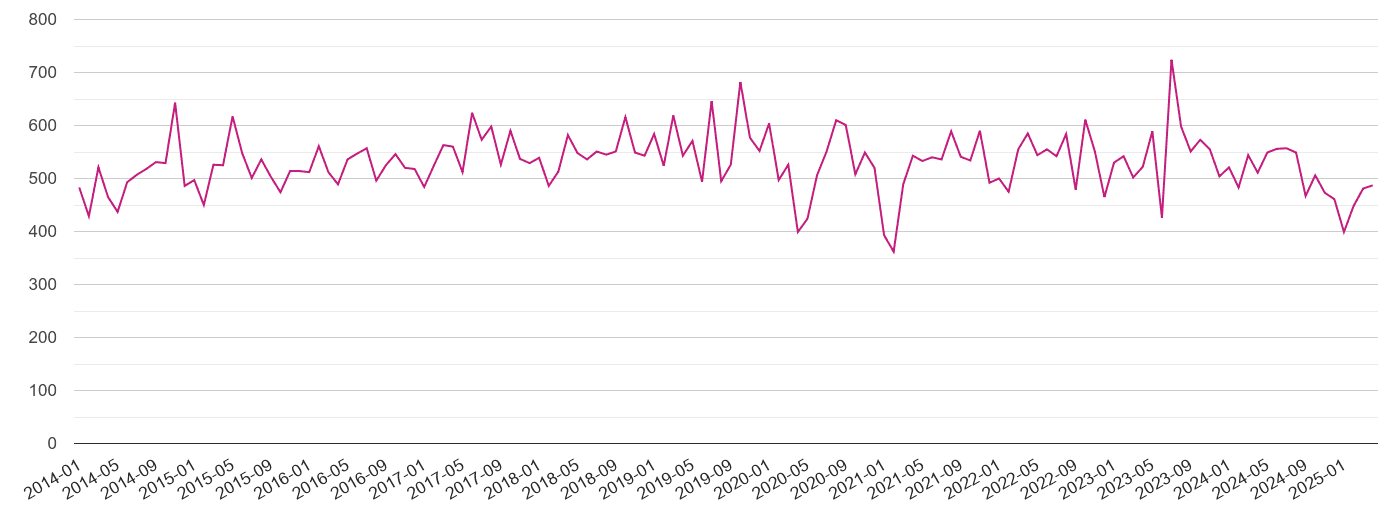 West Sussex criminal damage and arson crime volume