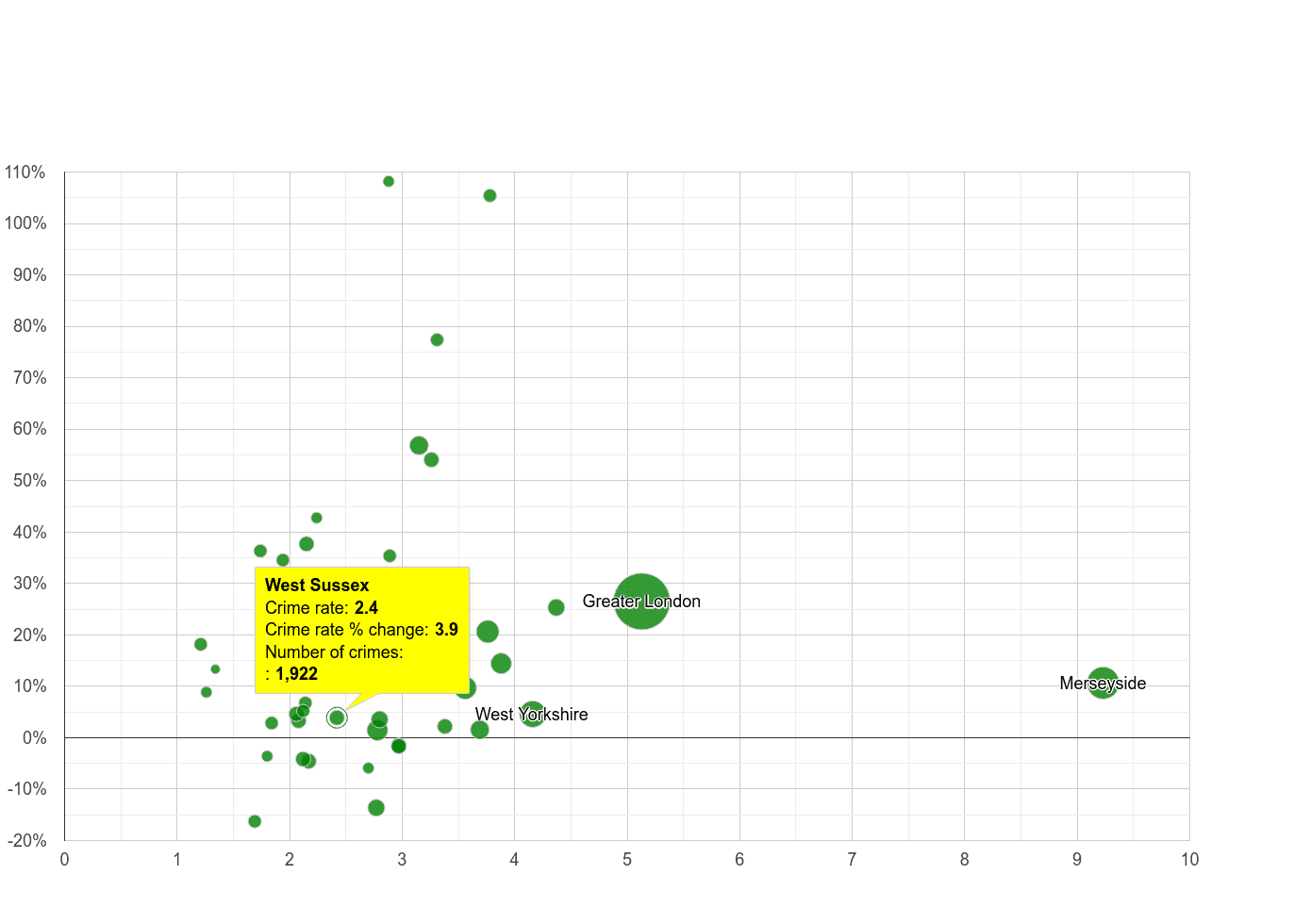 West Sussex drugs crime rate compared to other counties